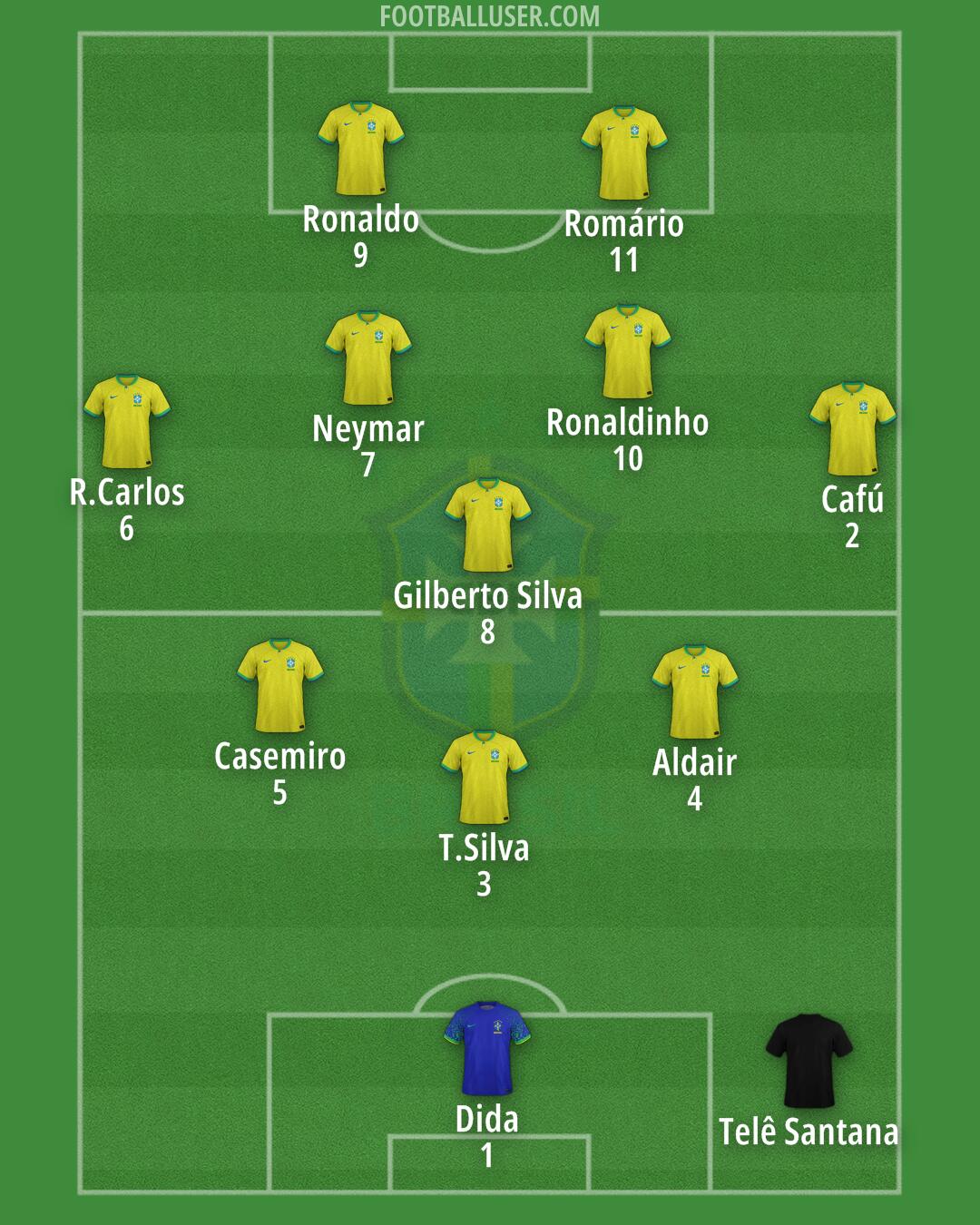 Brazil Formation 2024