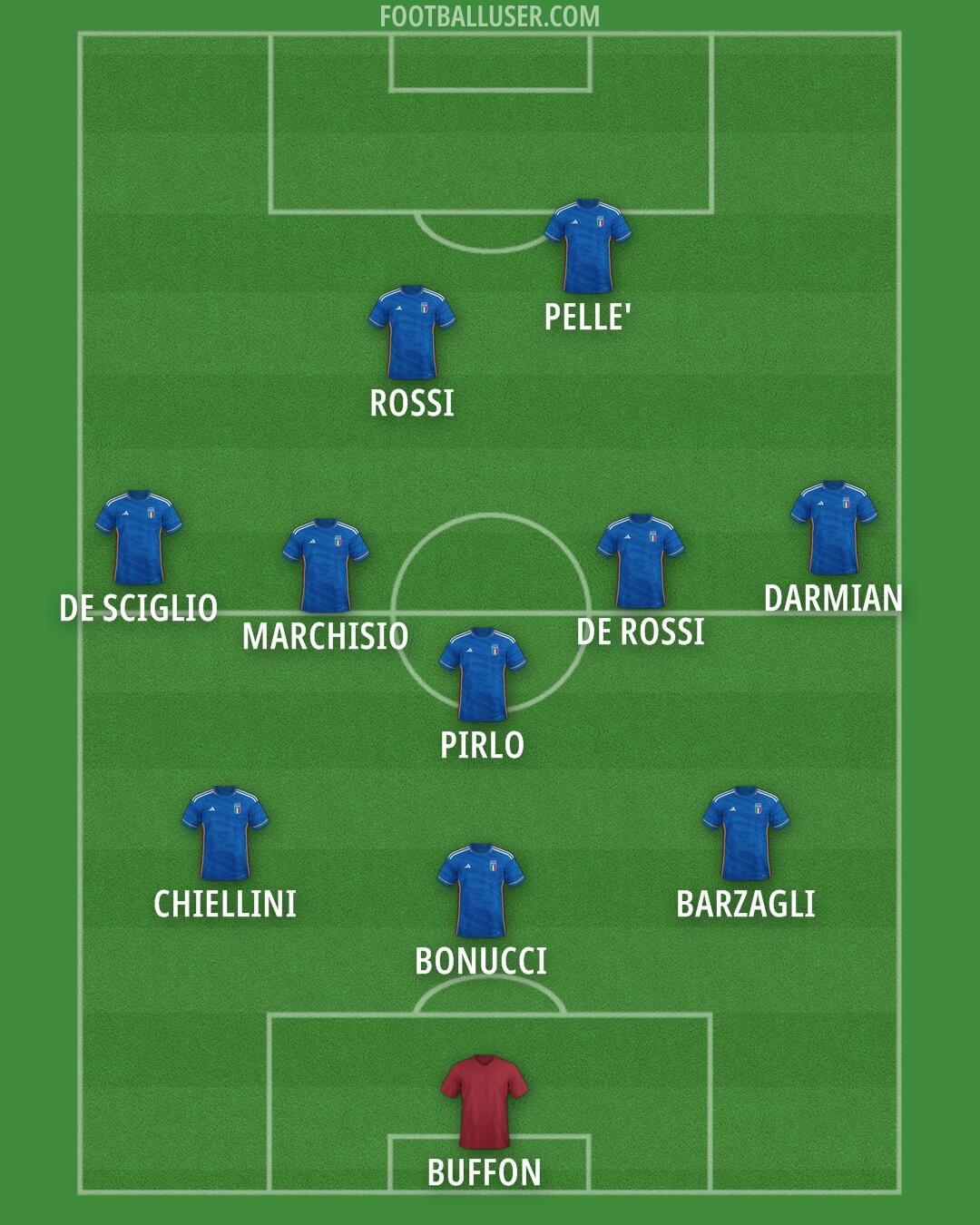 Italy Formation 2024