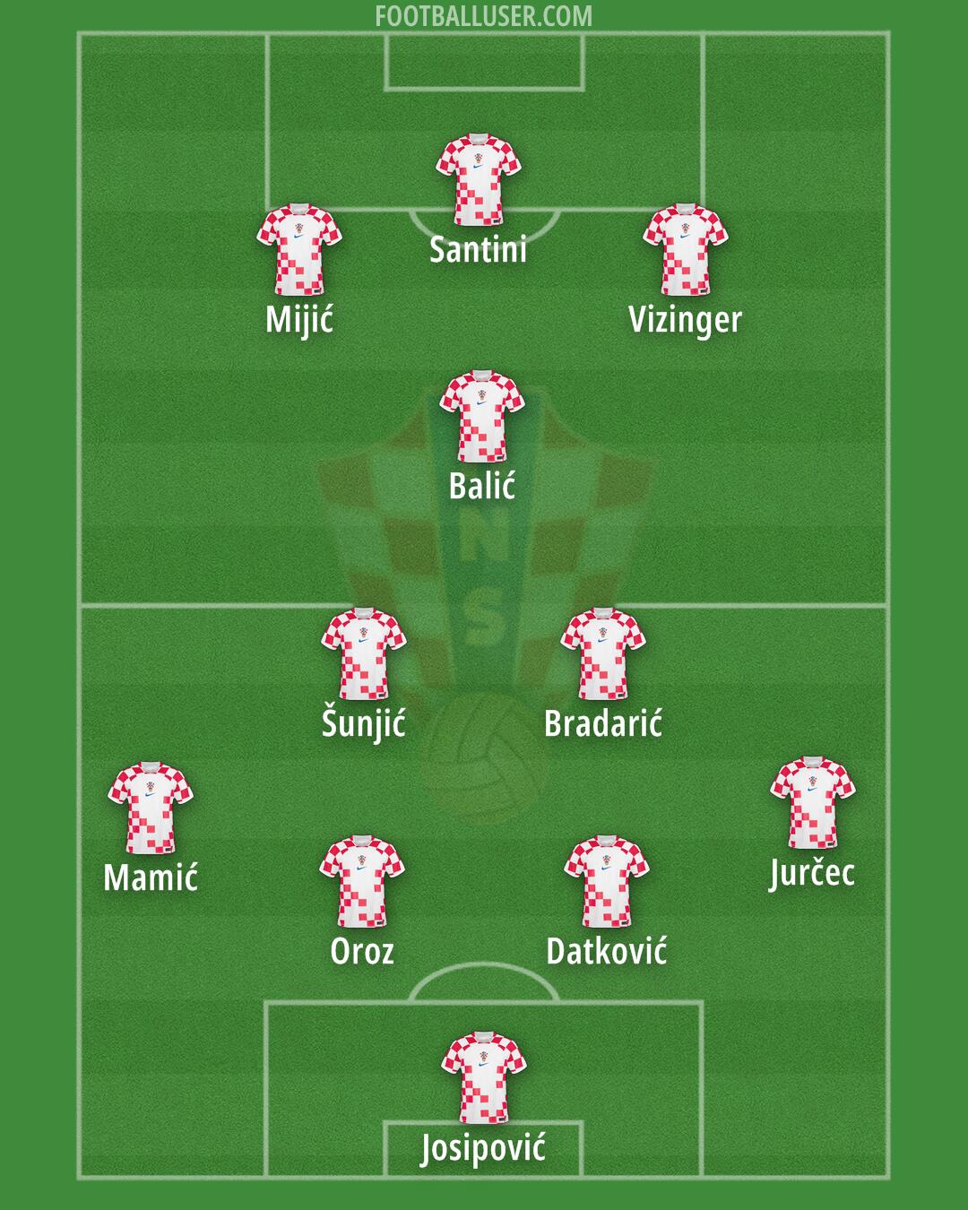 Croatia Formation 2024