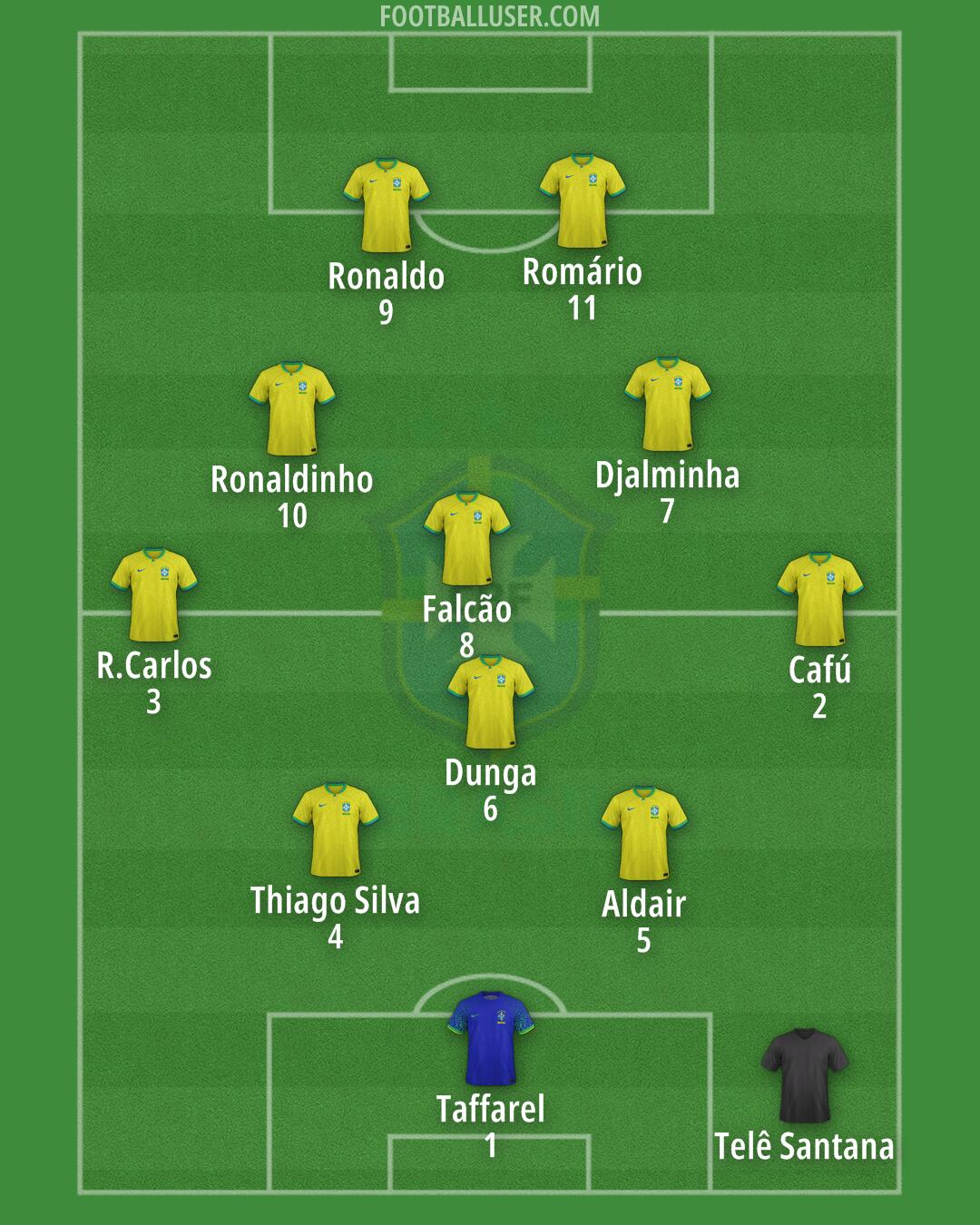 Brazil Formation 2024