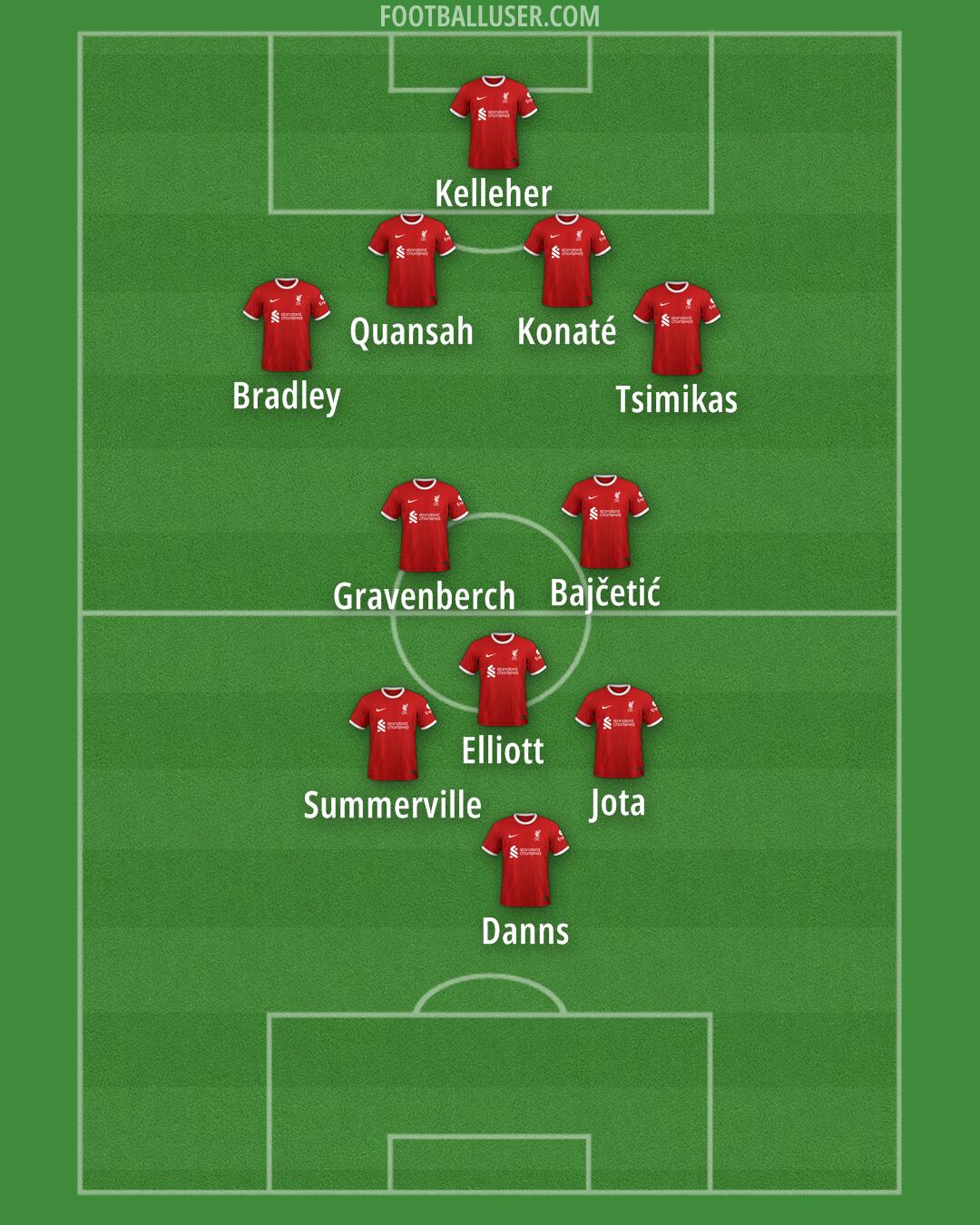 Liverpool Formation 2024