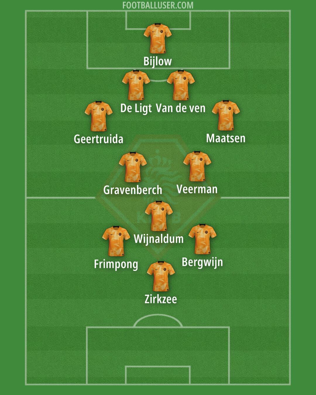 Netherlands Formation 2024