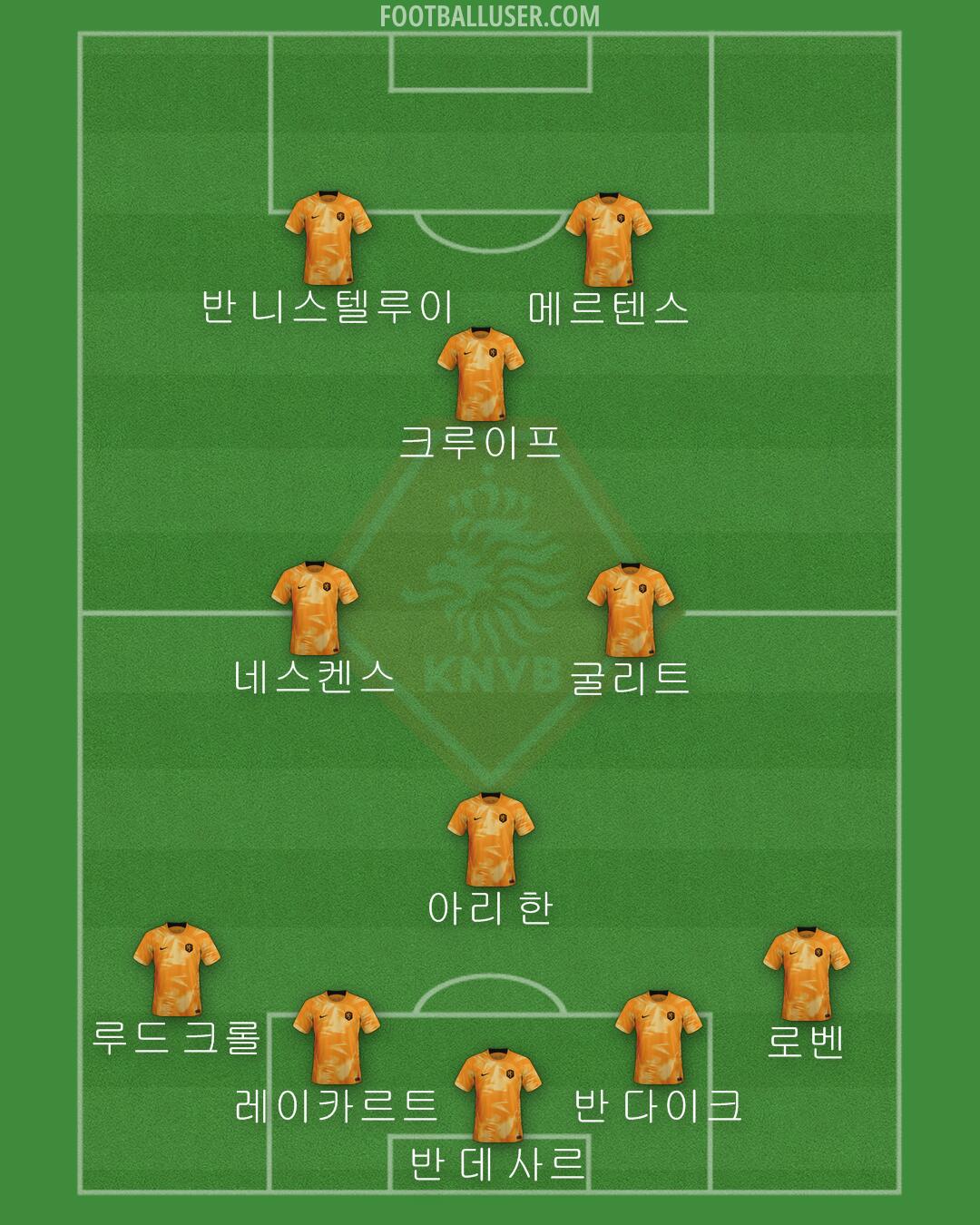 Netherlands Formation 2024