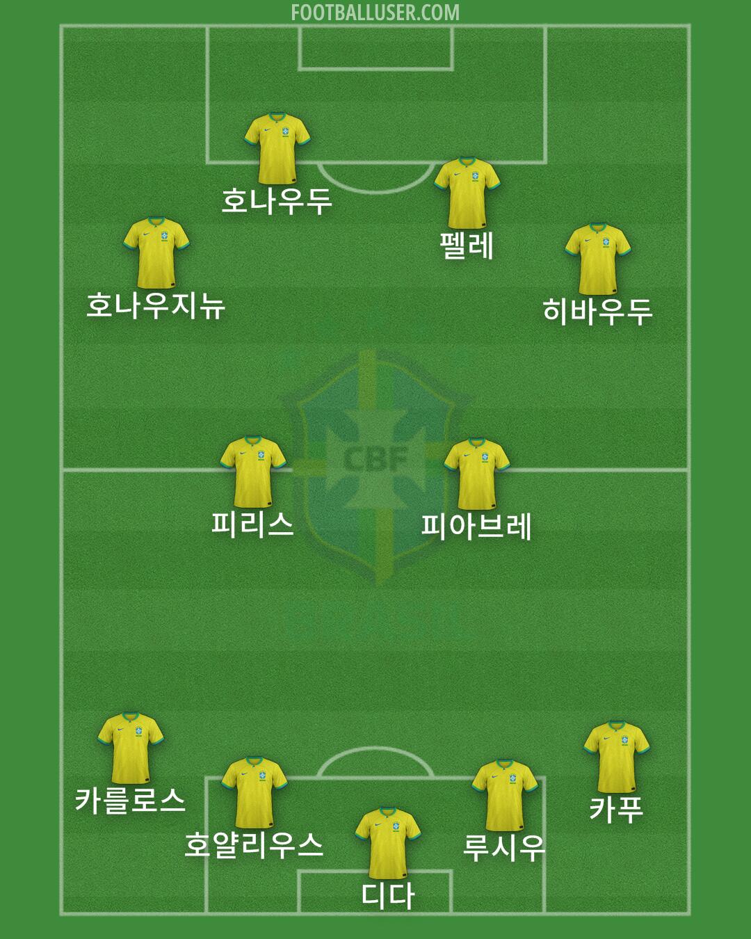 Brazil Formation 2024