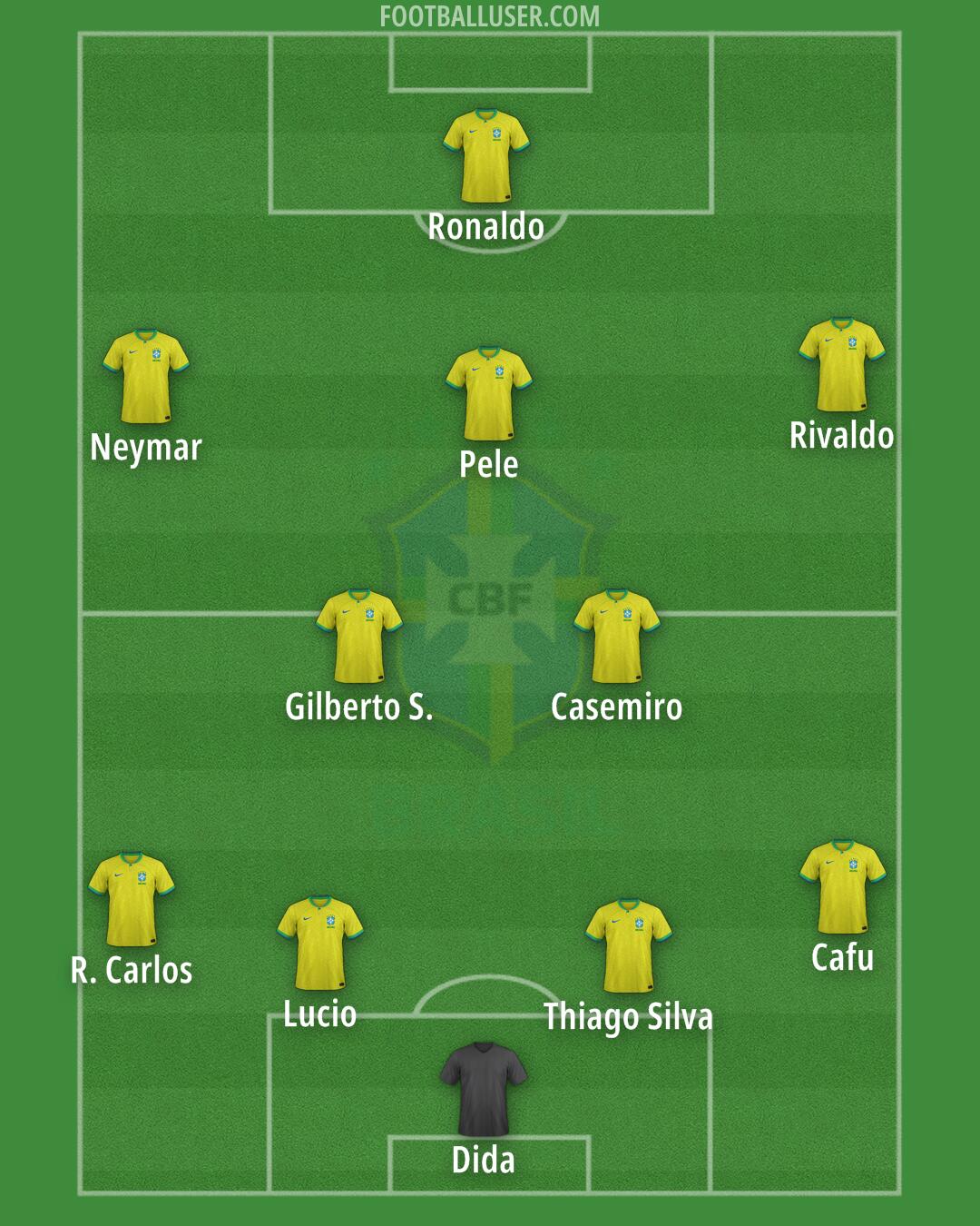 Brazil Formation 2024