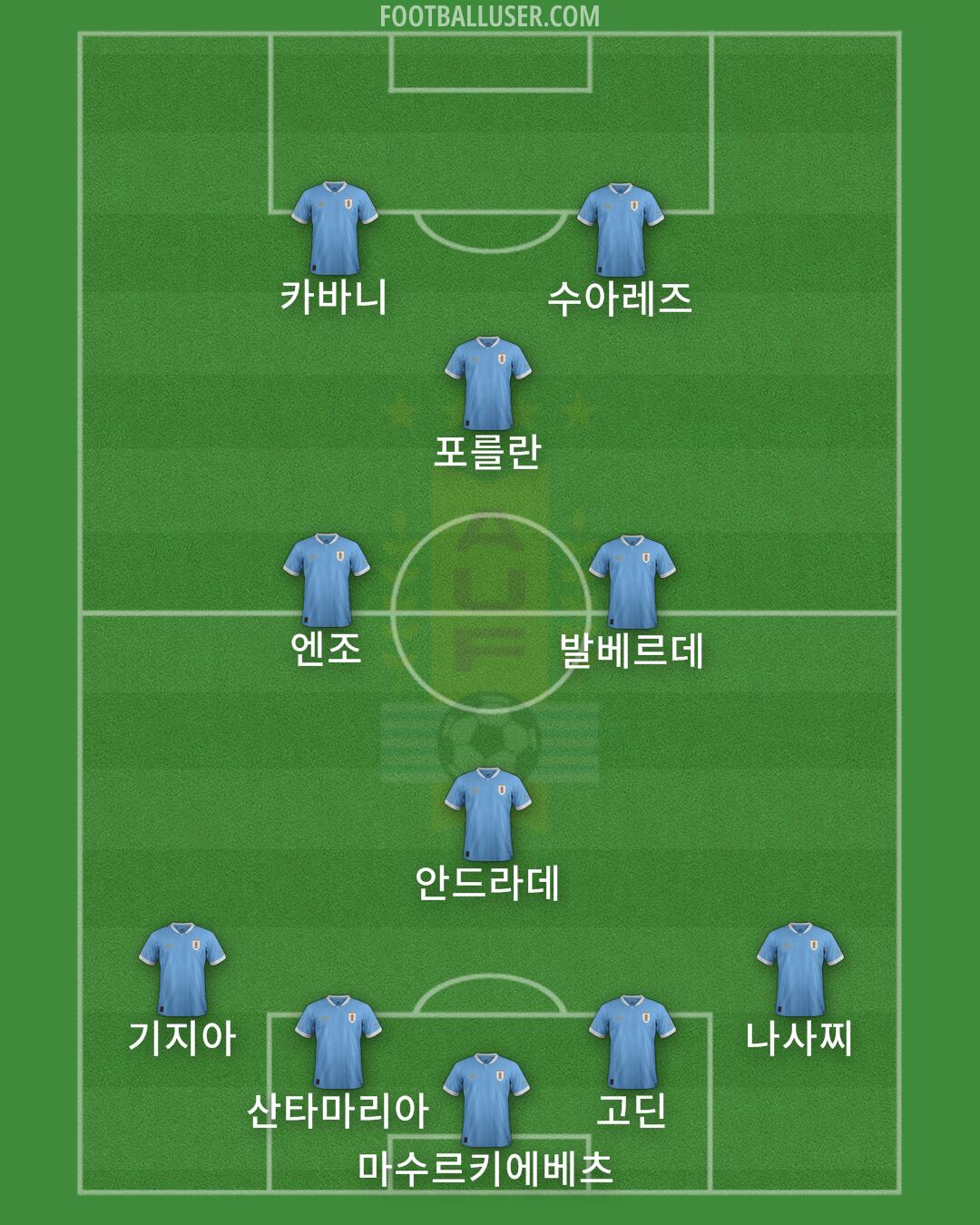 Uruguay Formation 2024