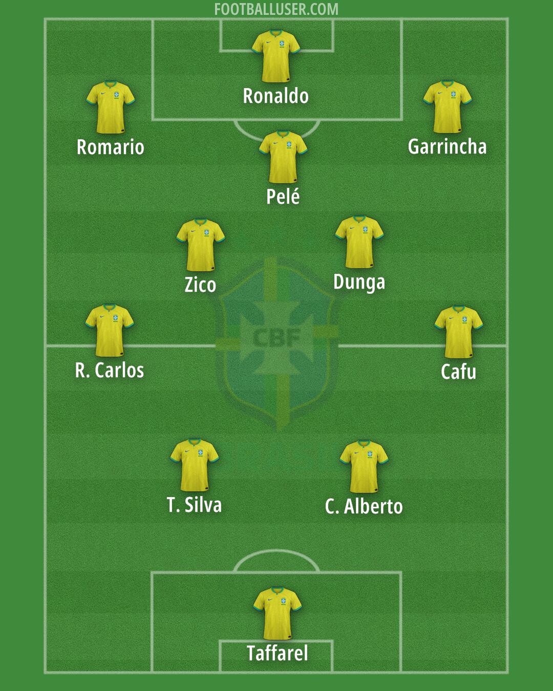 Brazil Formation 2024