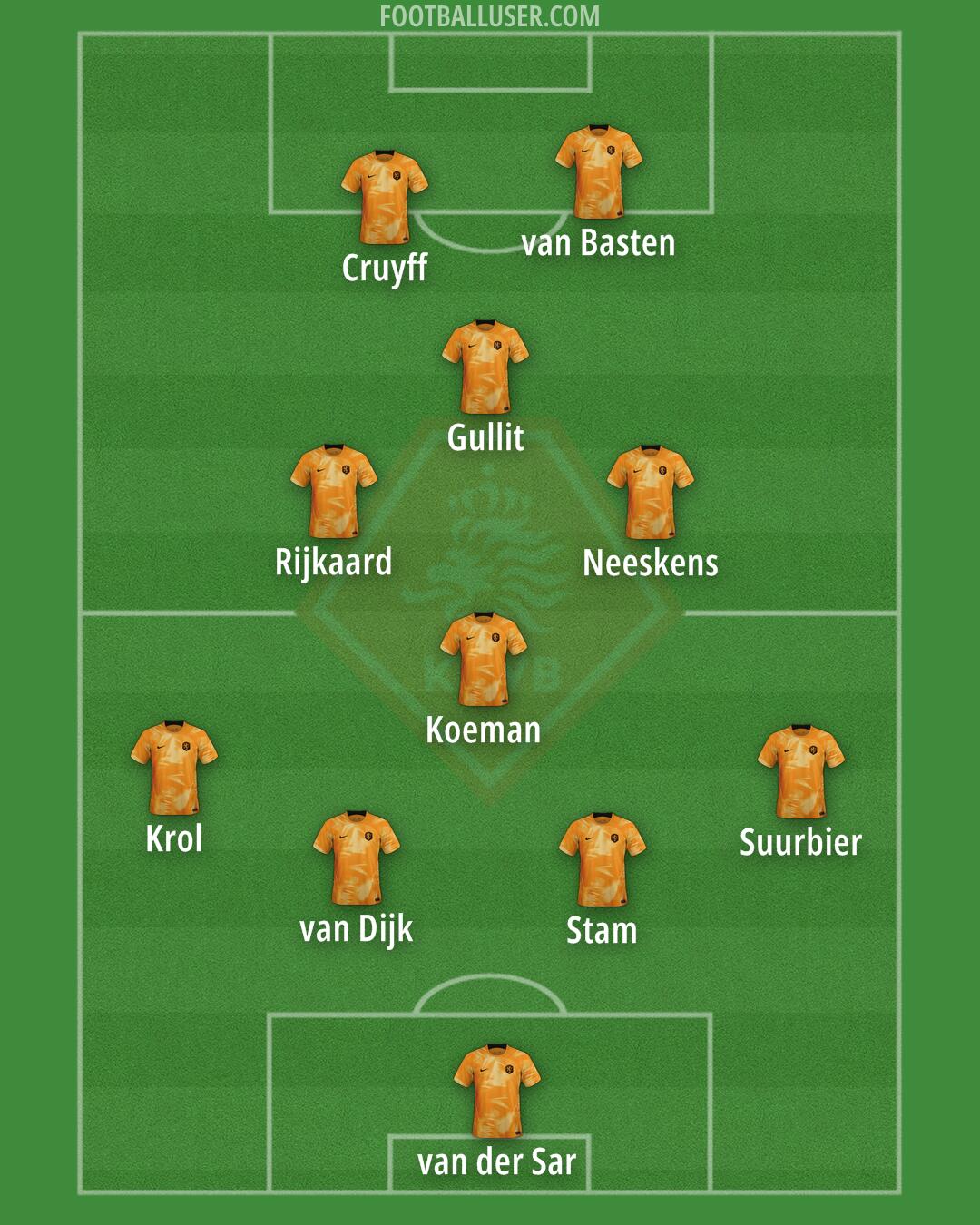 Netherlands Formation 2024