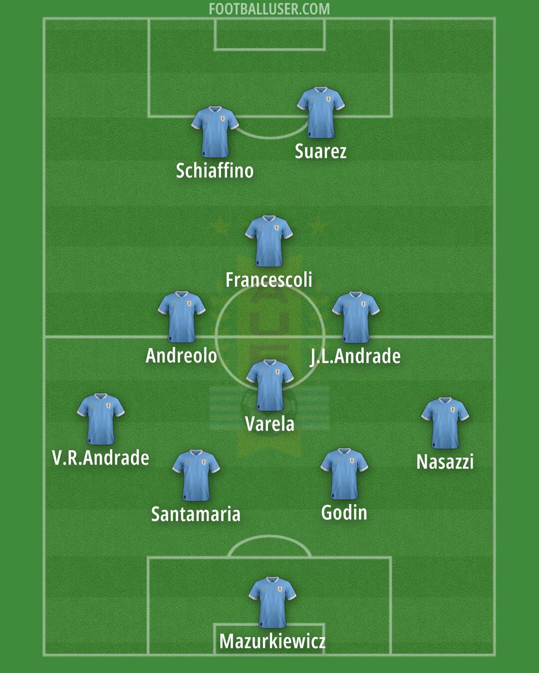 Uruguay Formation 2024