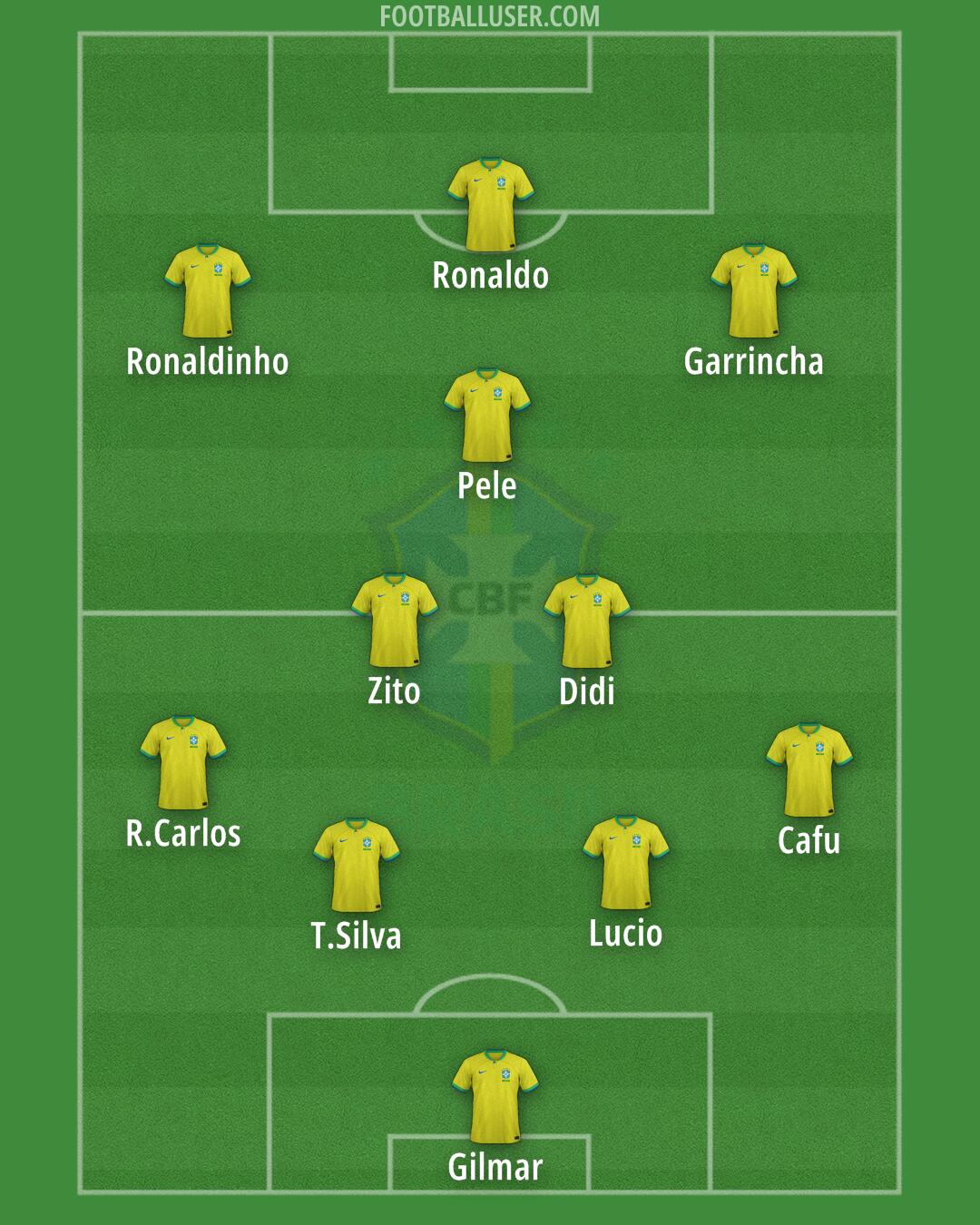 Brazil Formation 2024