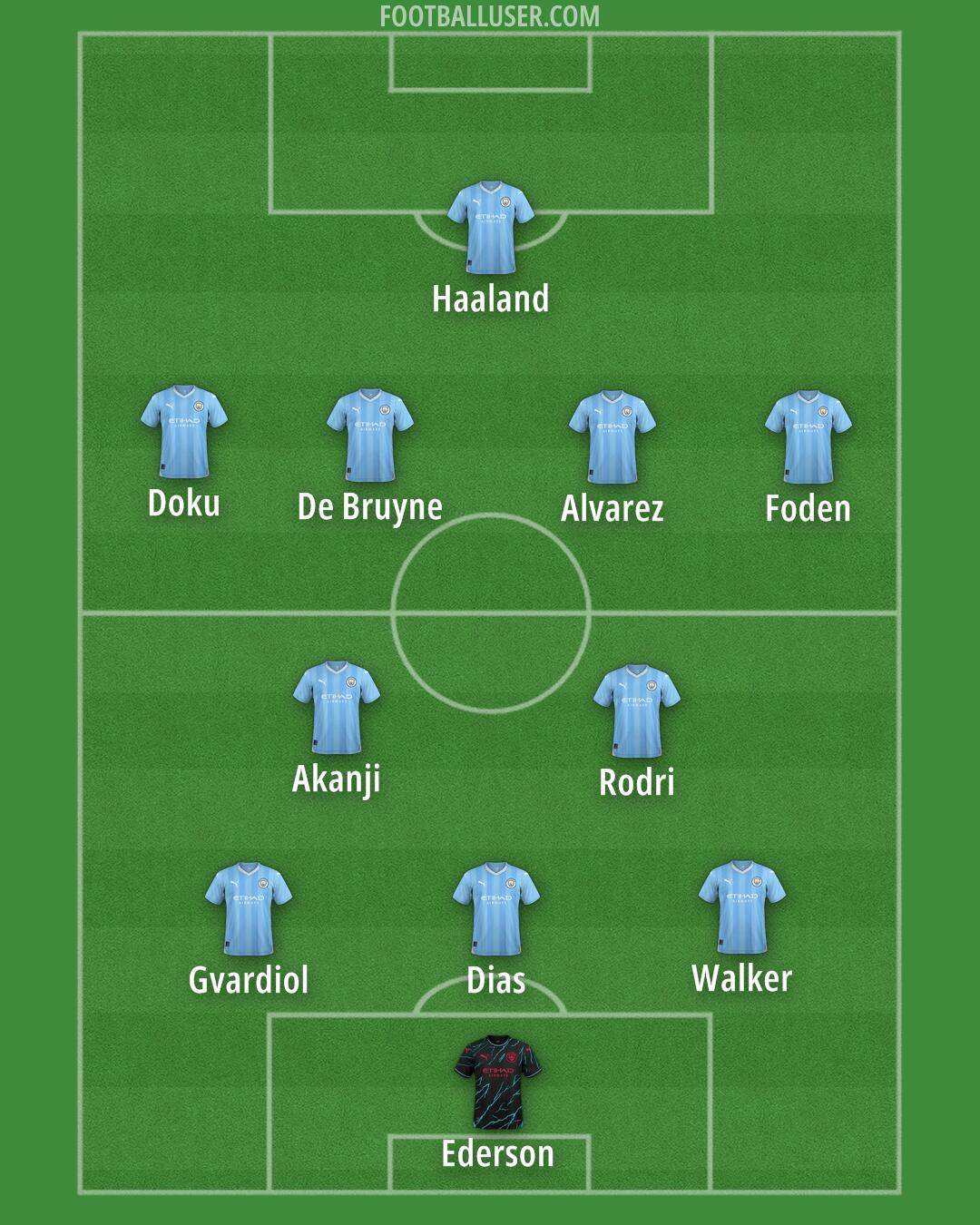 Man City Formation 2024