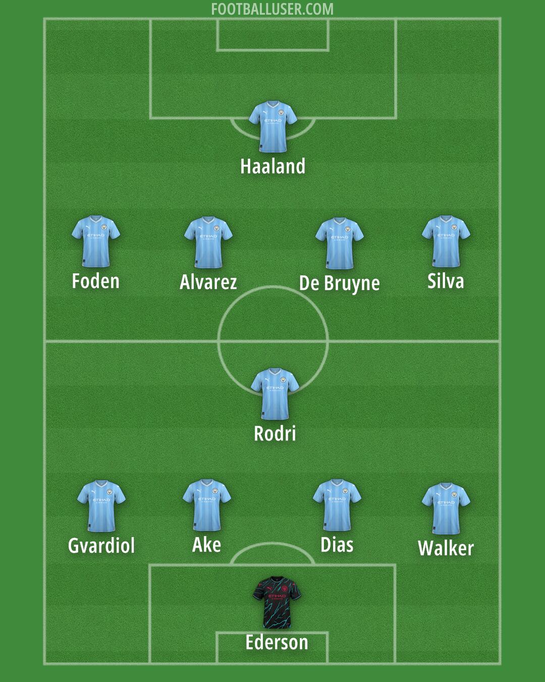 Man City Formation 2024