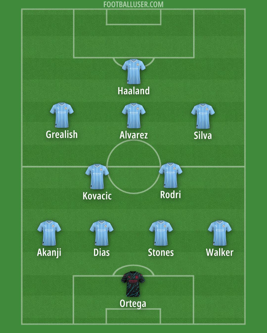 Man City Formation 2024