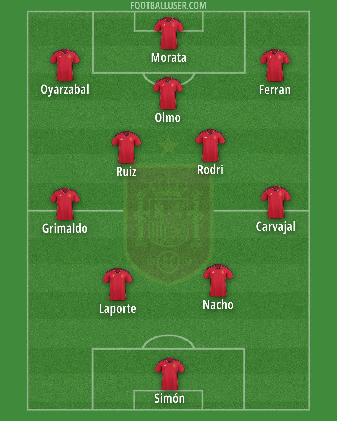 Spain Formation 2024