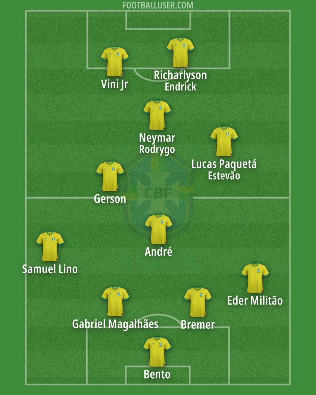 Brazil Formation 2024