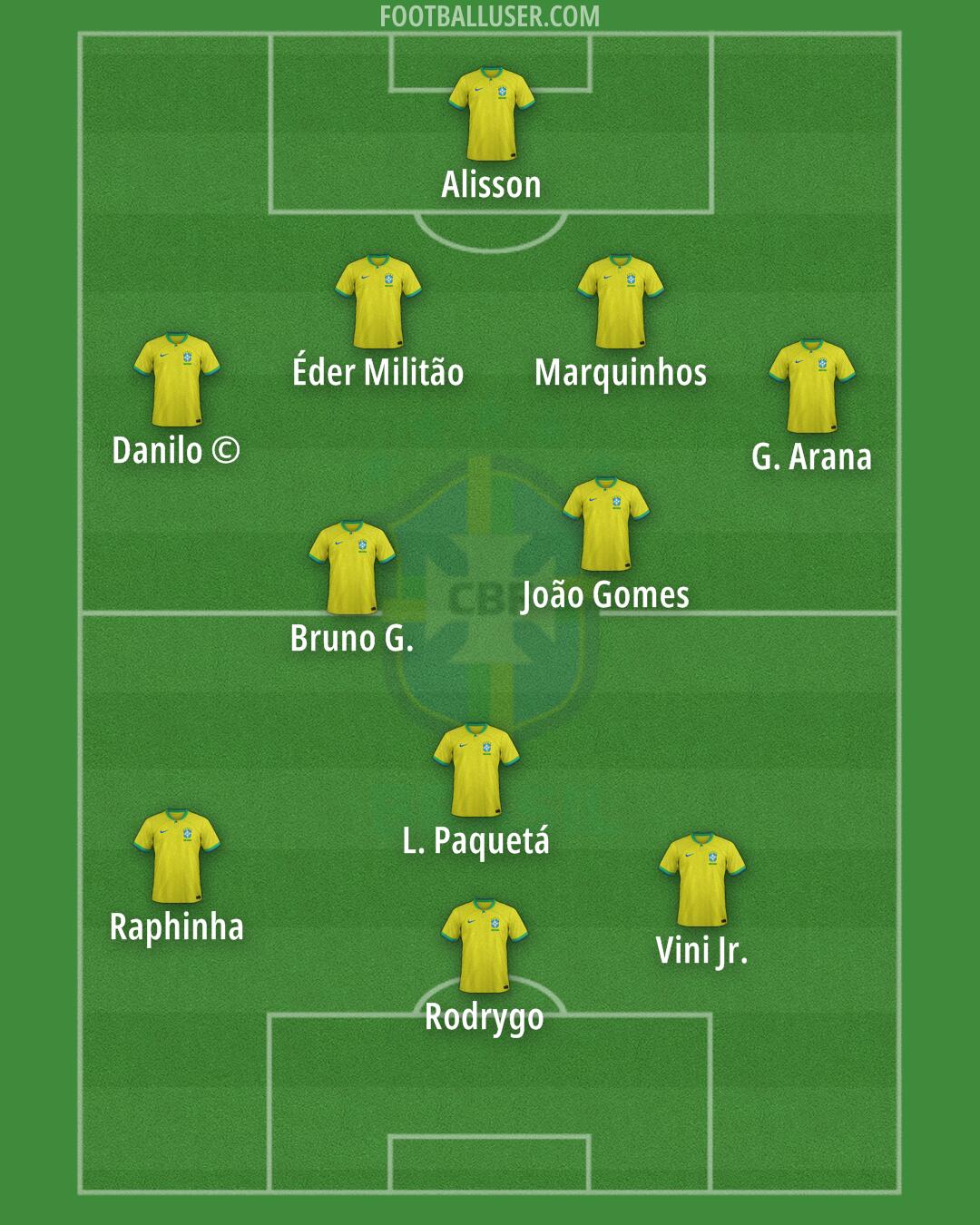 Brazil Formation 2024