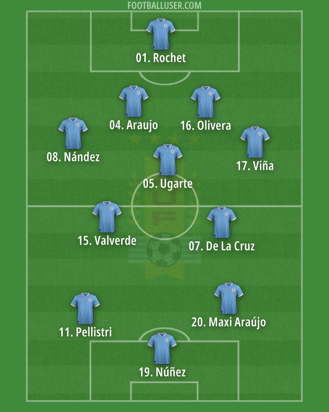 Uruguay Formation 2024