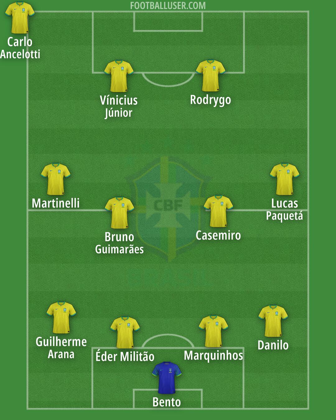 Brazil Formation 2024