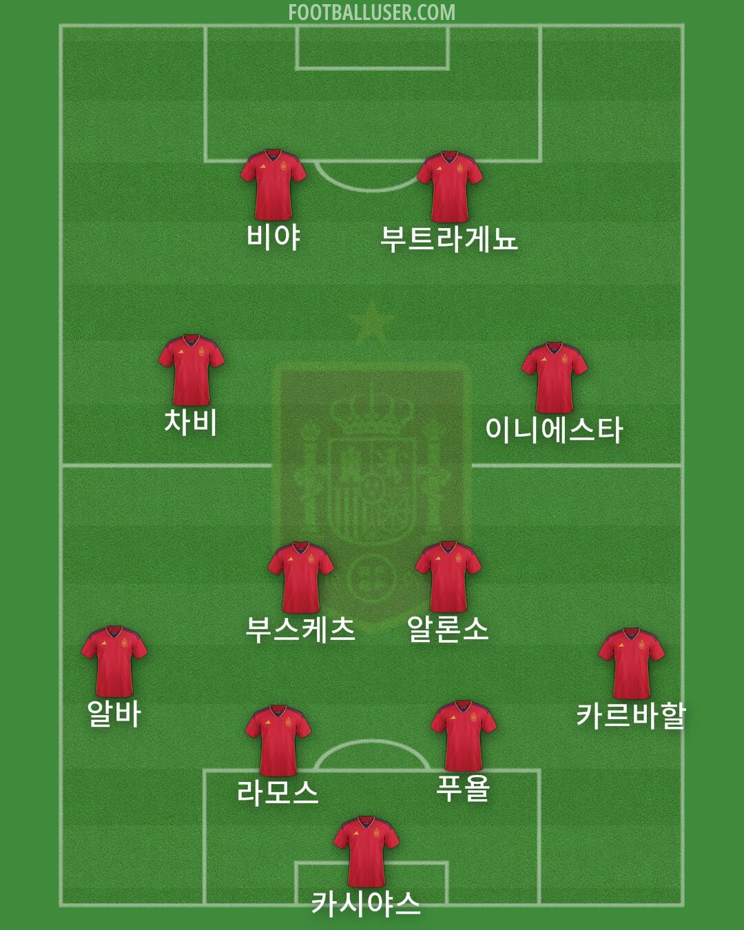 Spain Formation 2024