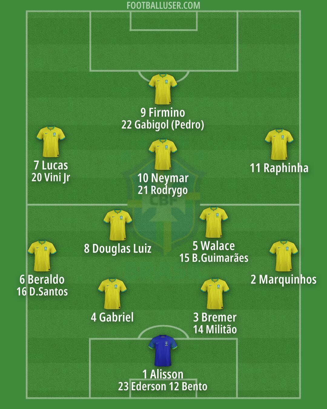 Brazil Formation 2024