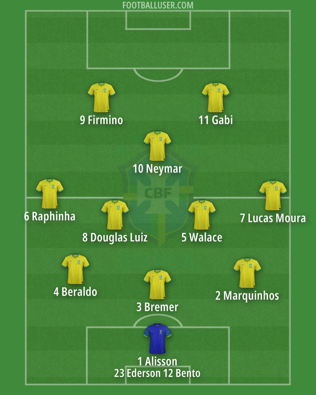 Brazil Formation 2024