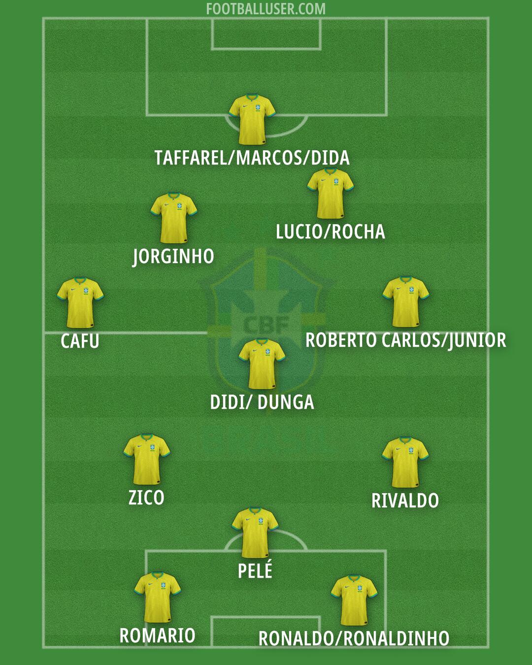 Brazil Formation 2024