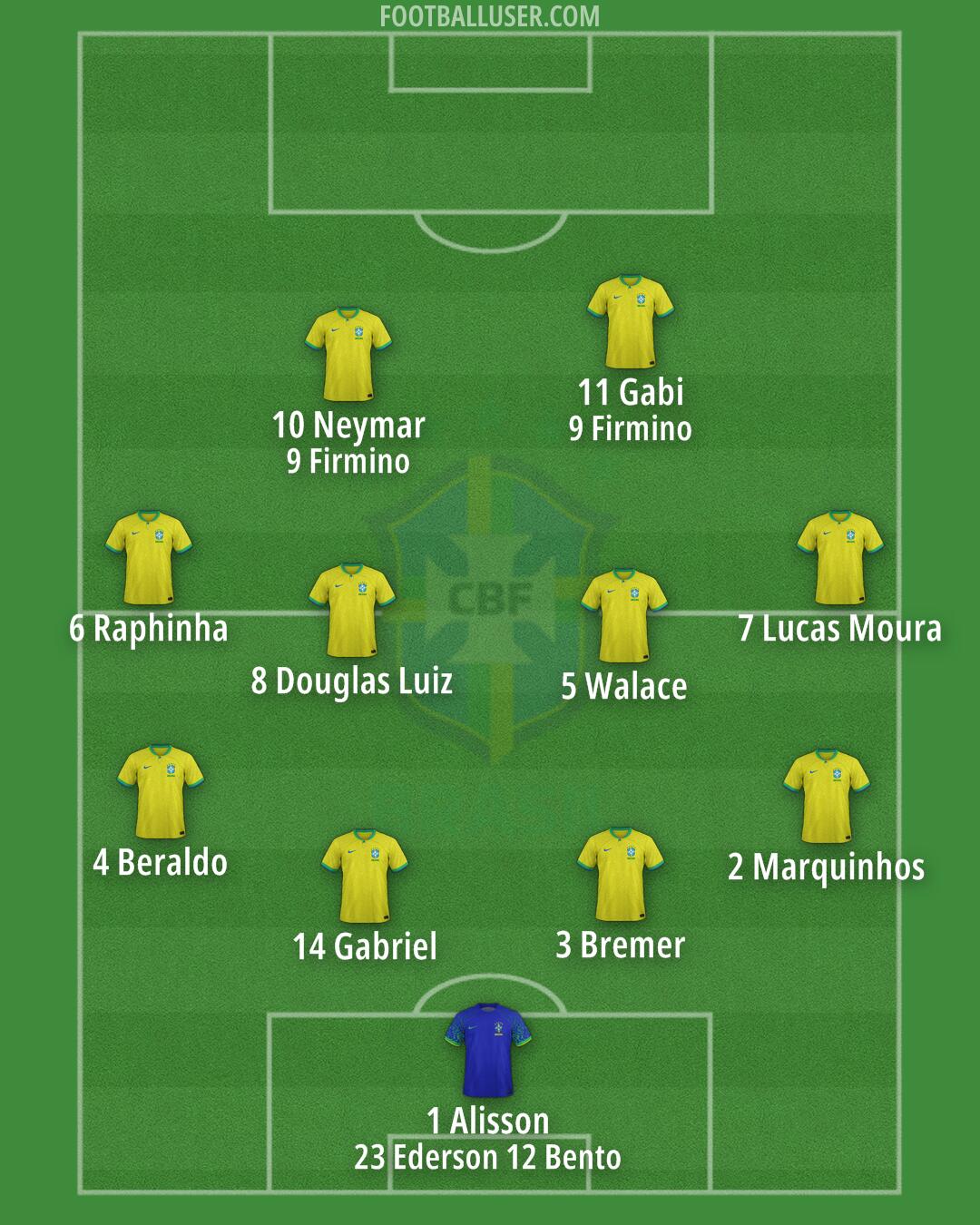 Brazil Formation 2024