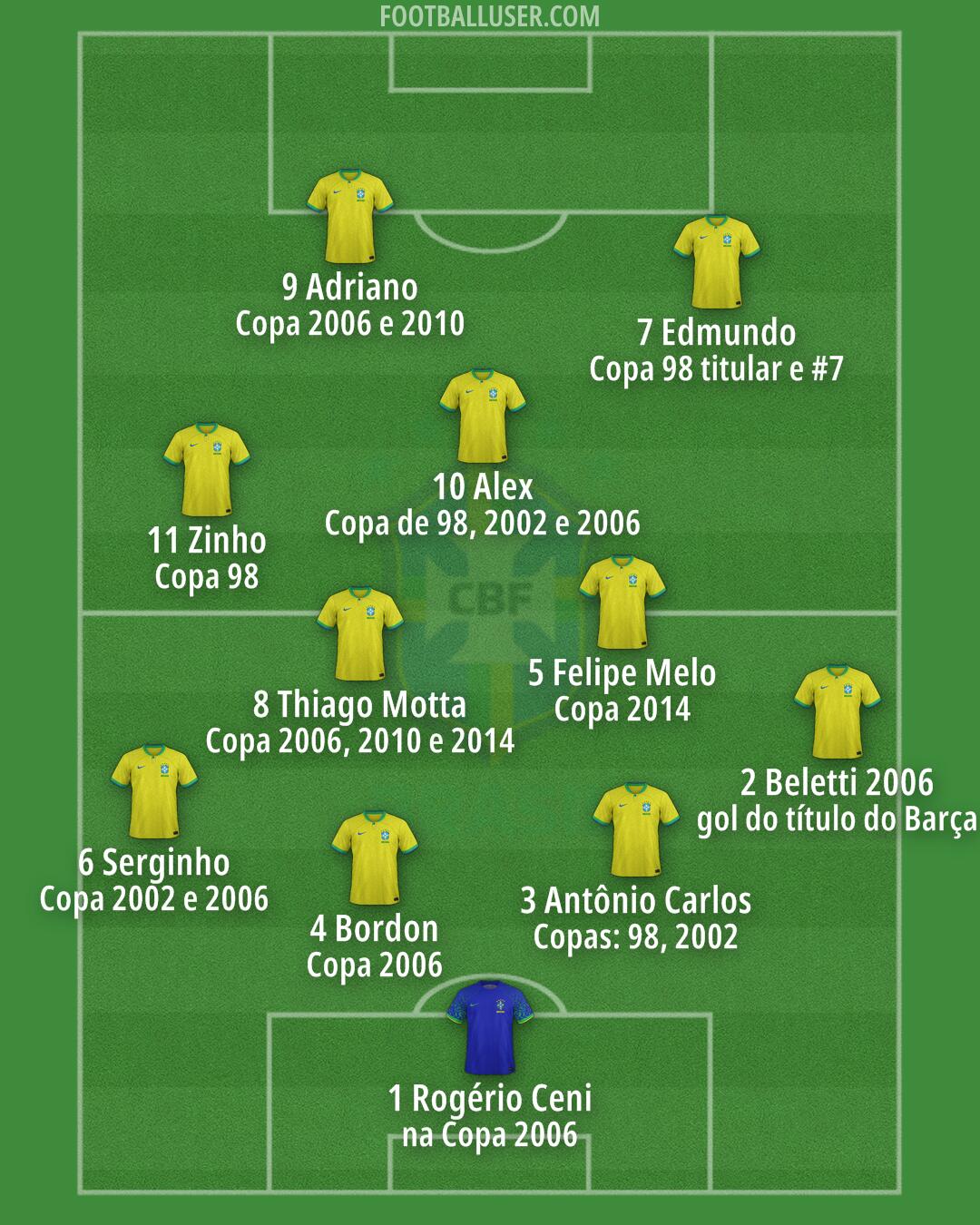 Brazil Formation 2024