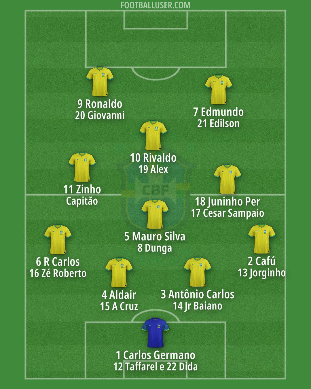 Brazil Formation 2024