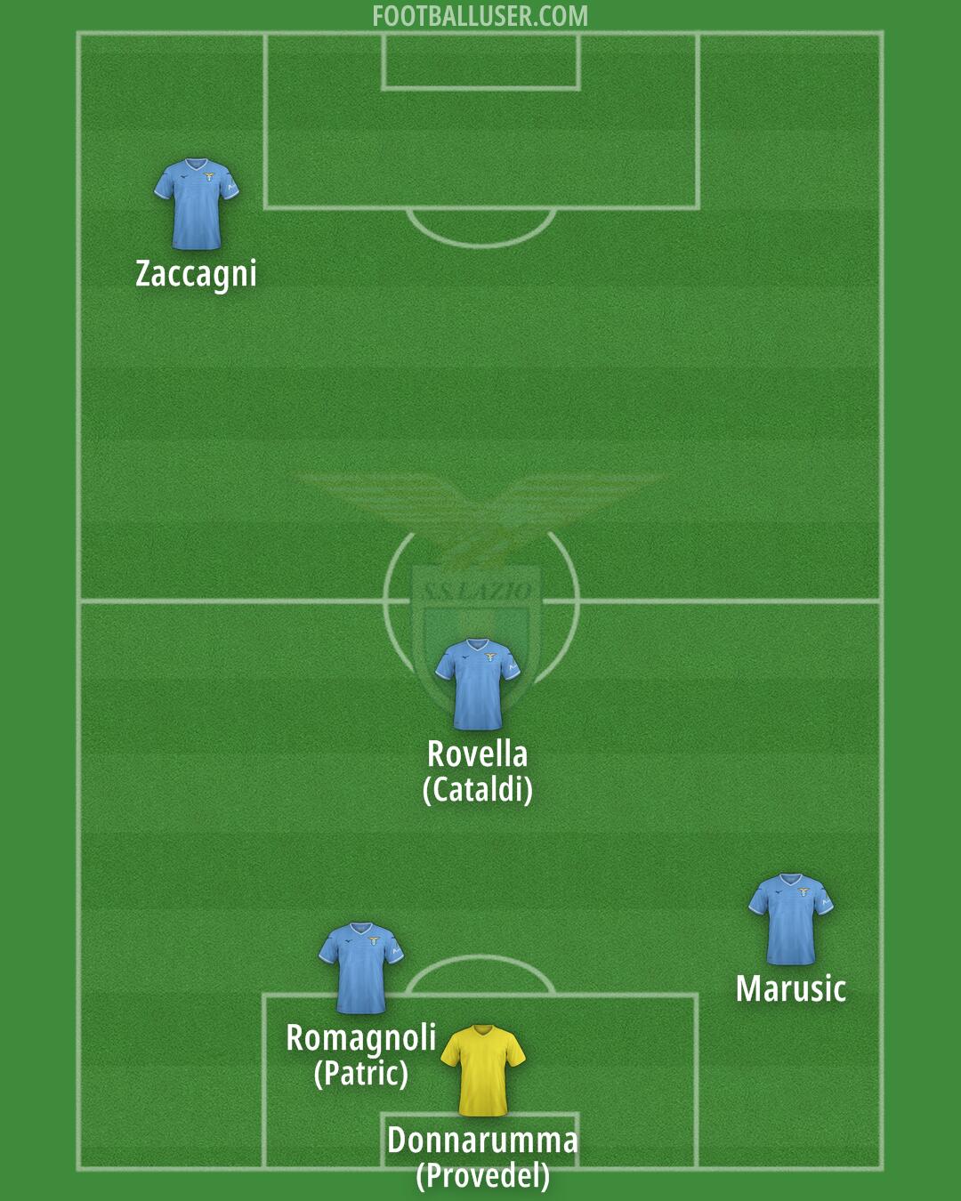 Lazio Formation 2024