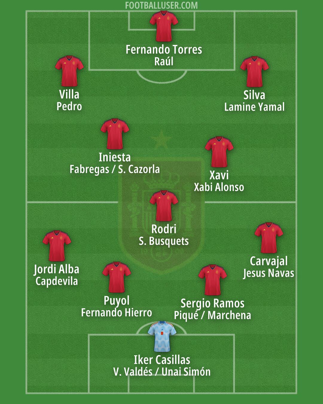 Spain Formation 2024