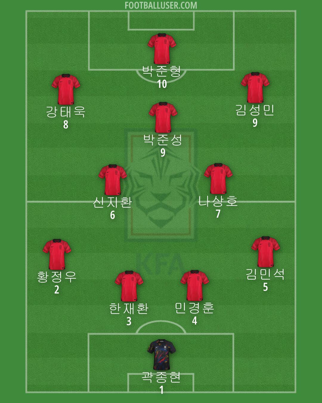 South Korea Formation 2024