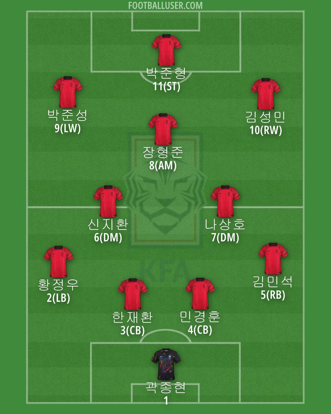 South Korea Formation 2024