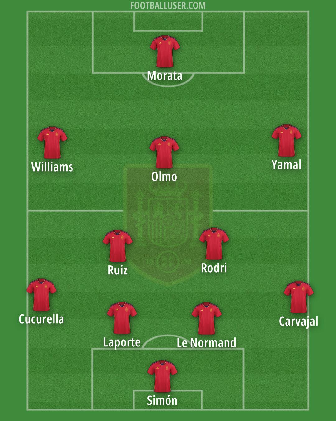 Spain Formation 2024