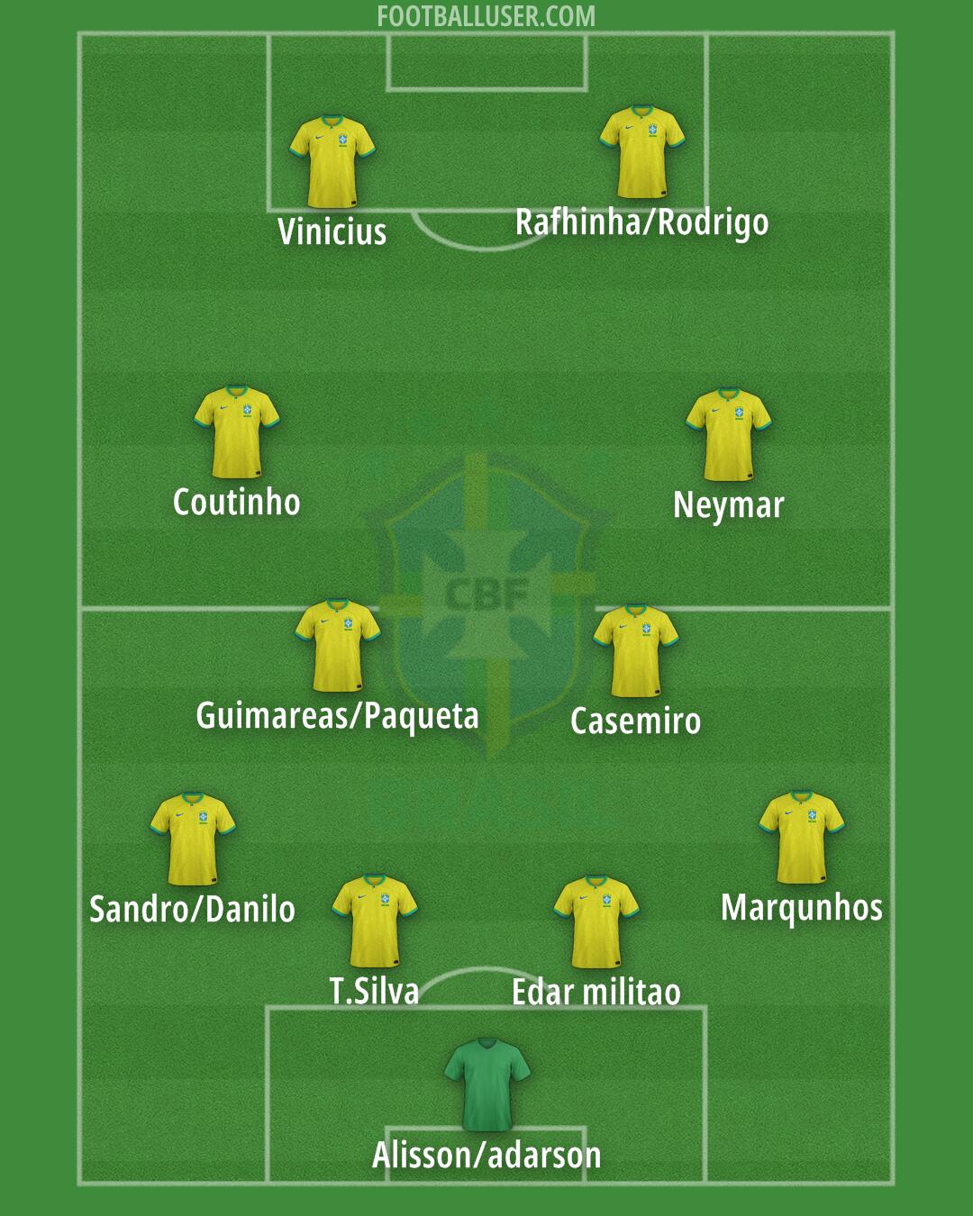 Brazil Formation 2024