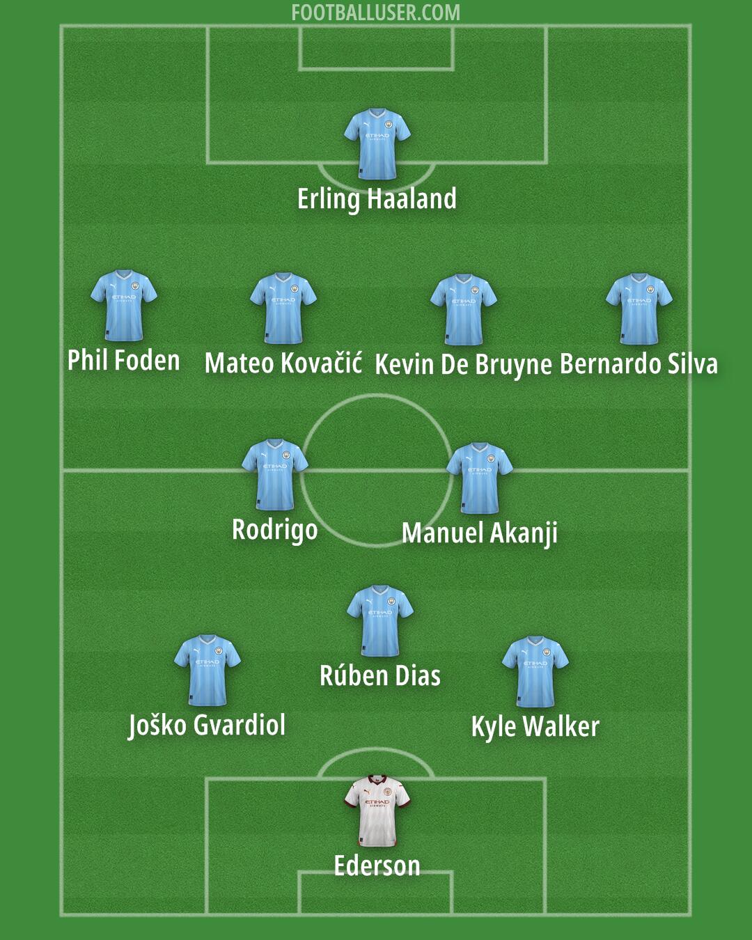 Man City Formation 2024