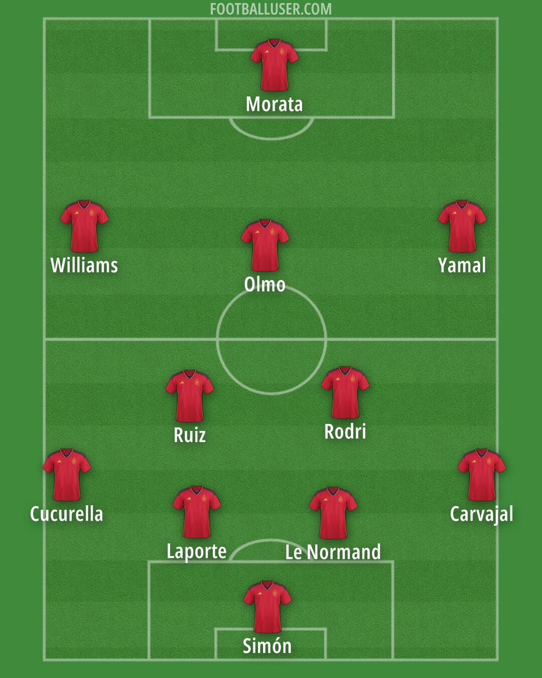 Spain Formation 2024