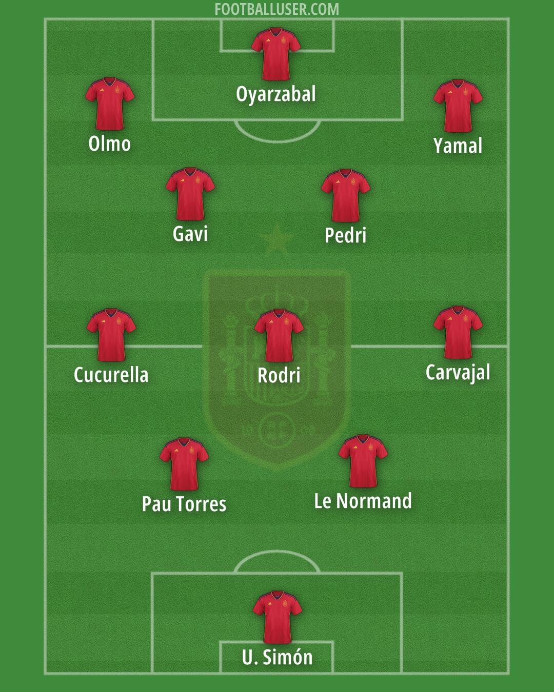 Spain Formation 2024