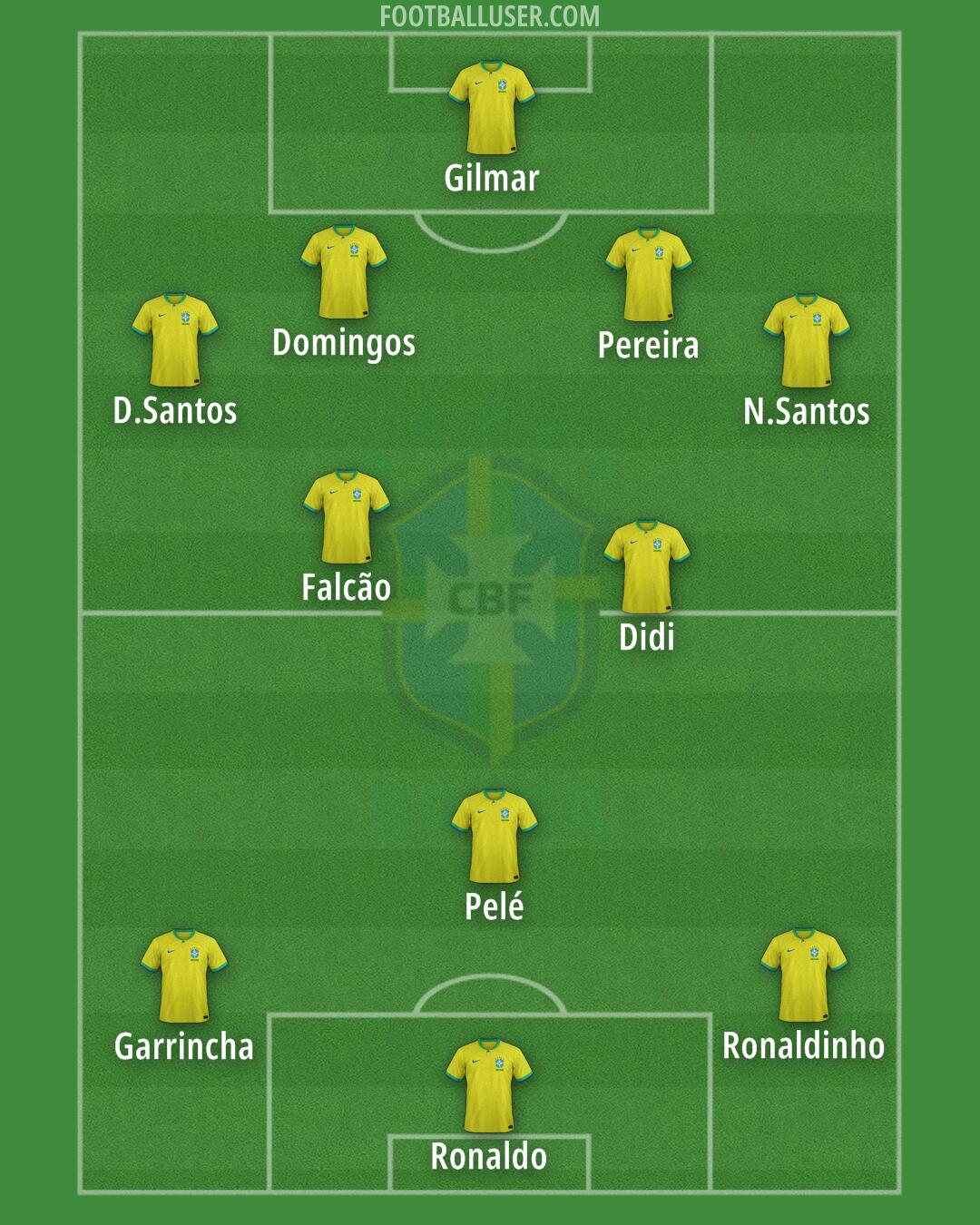 Brazil Formation 2024