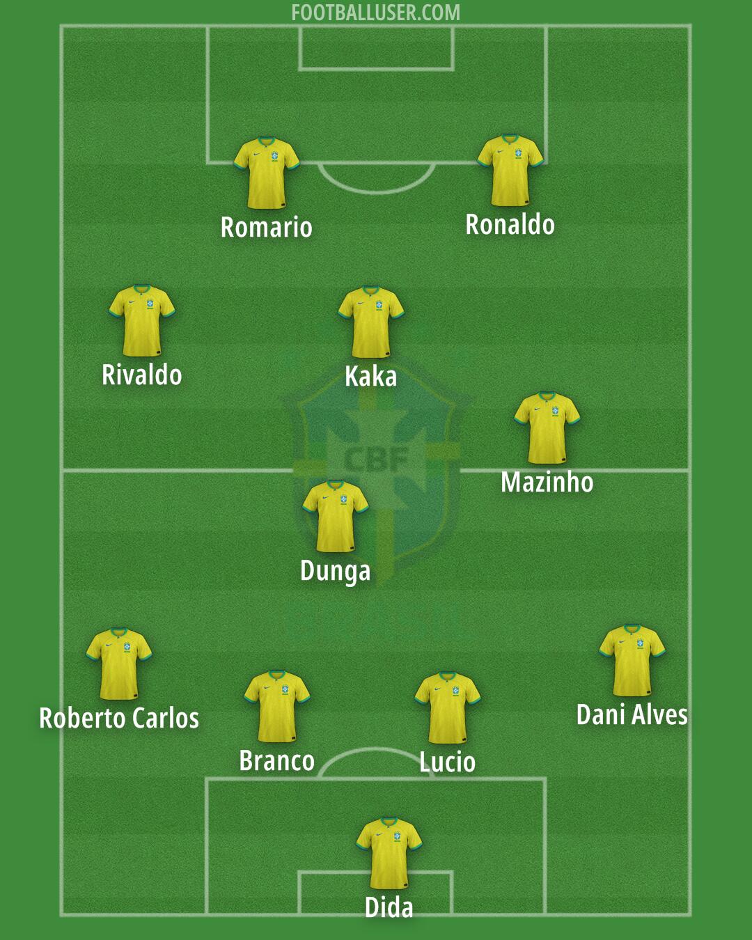 Brazil Formation 2024