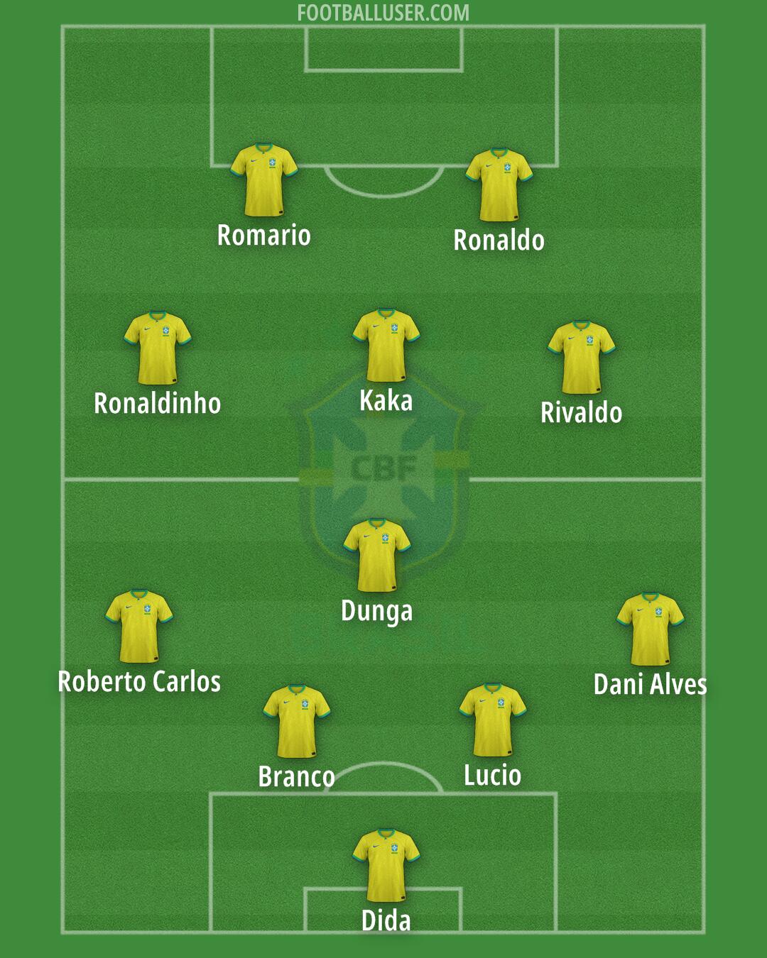 Brazil Formation 2024