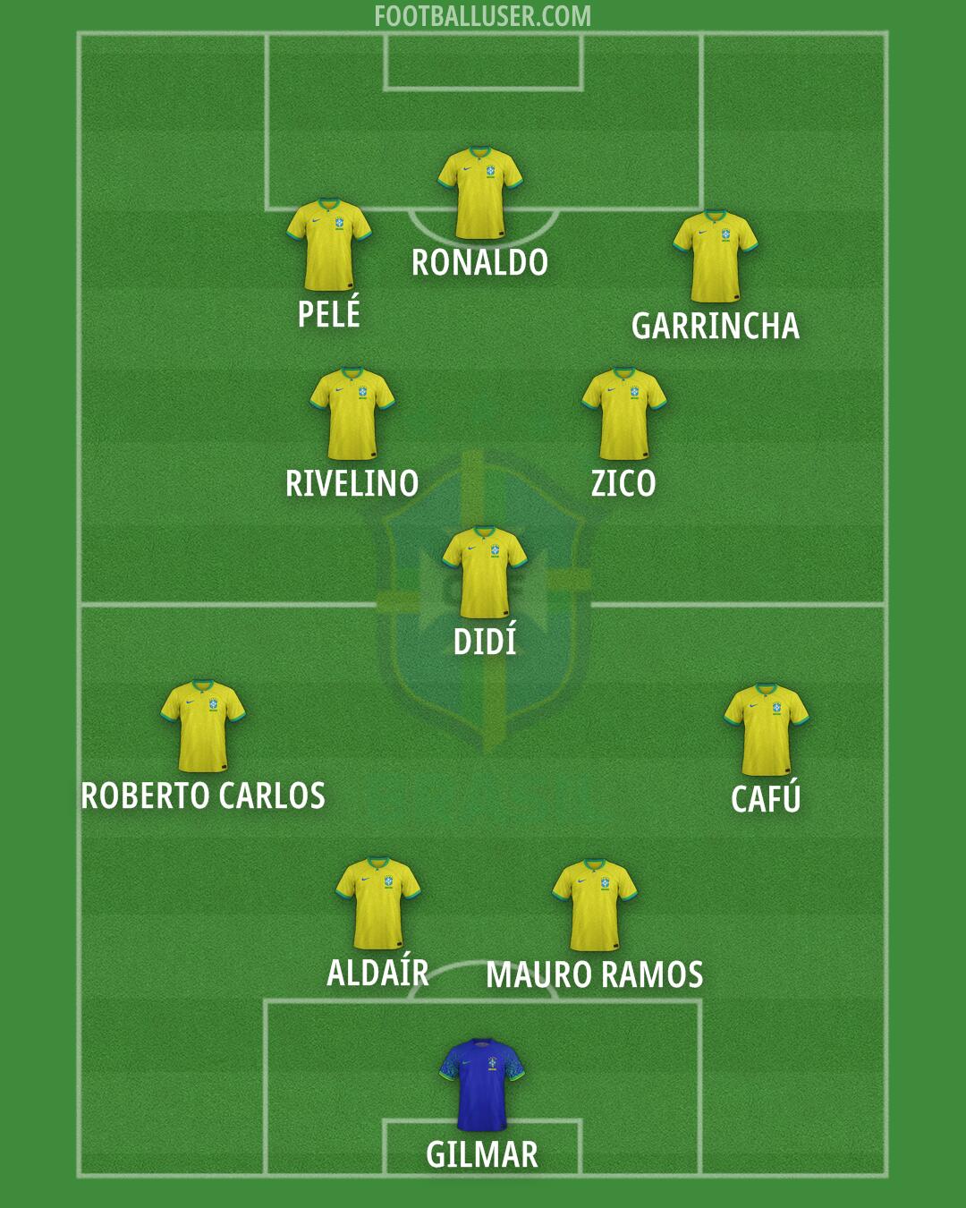 Brazil Formation 2024