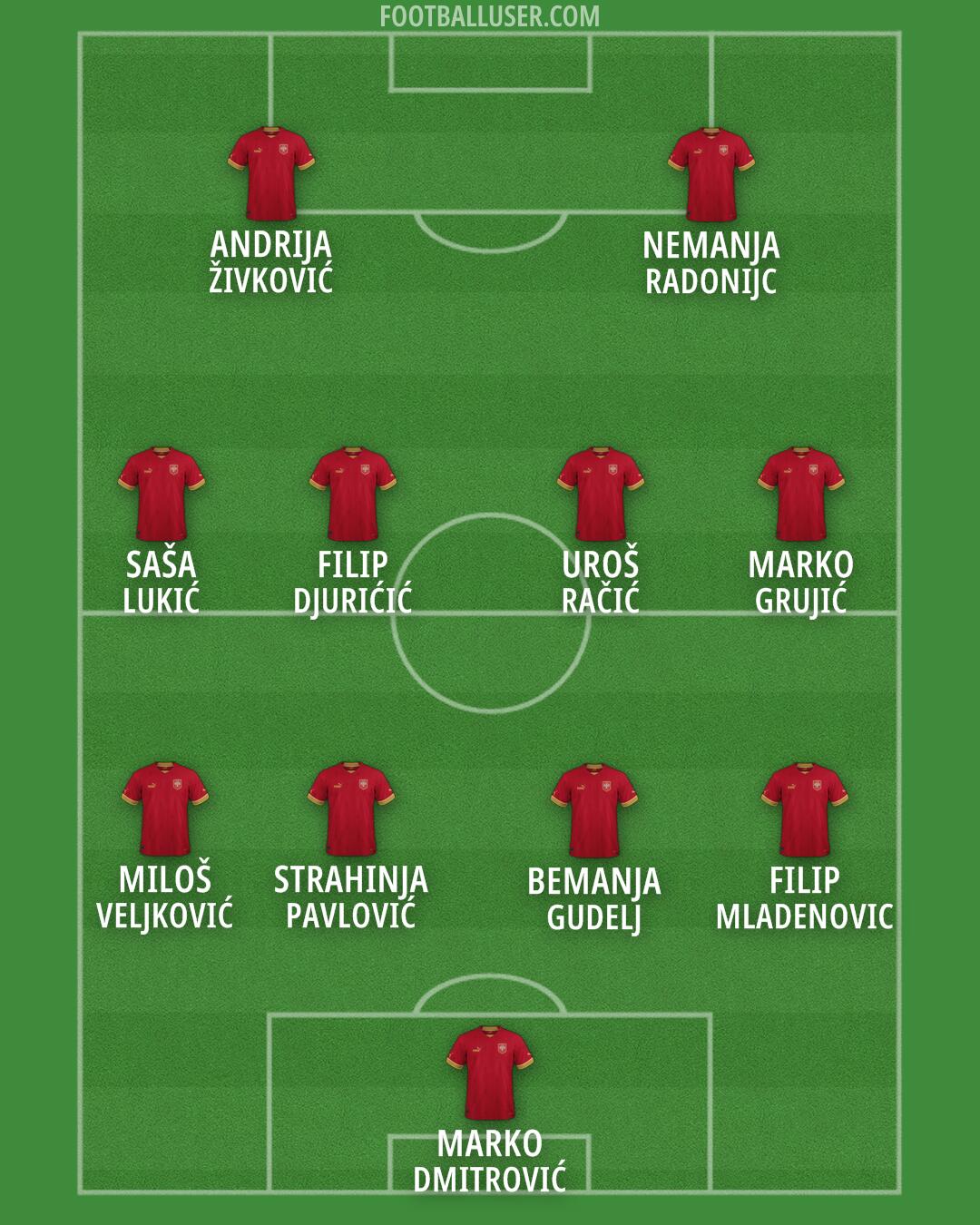 Serbia Formation 2024