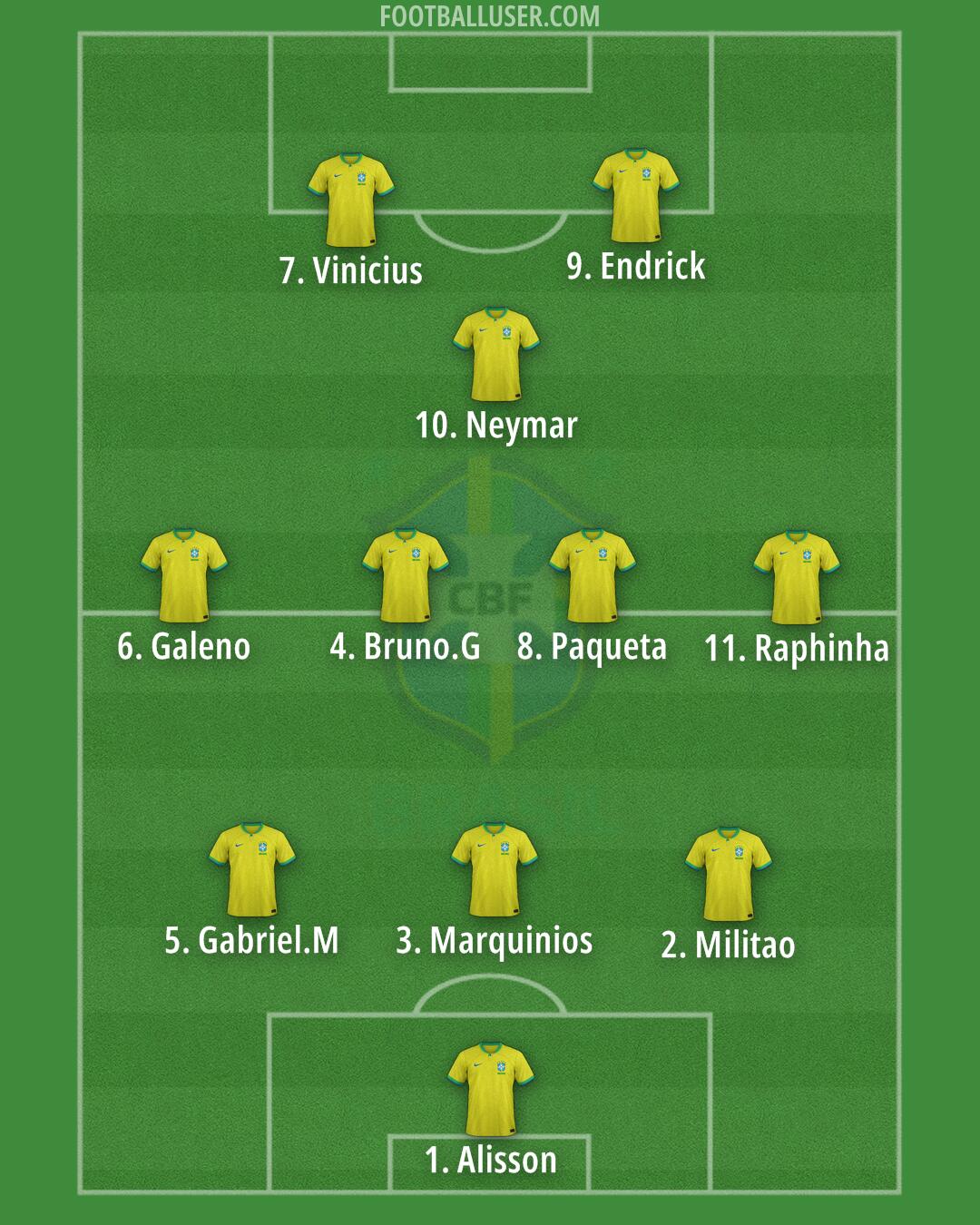 Brazil Formation 2024