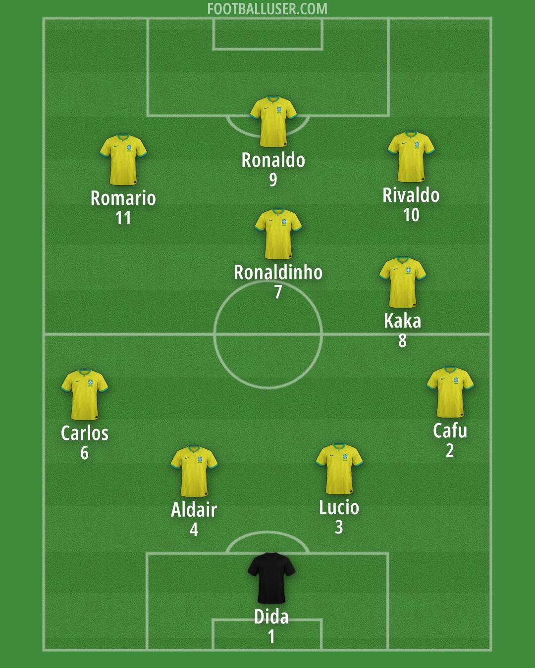 Brazil Formation 2024