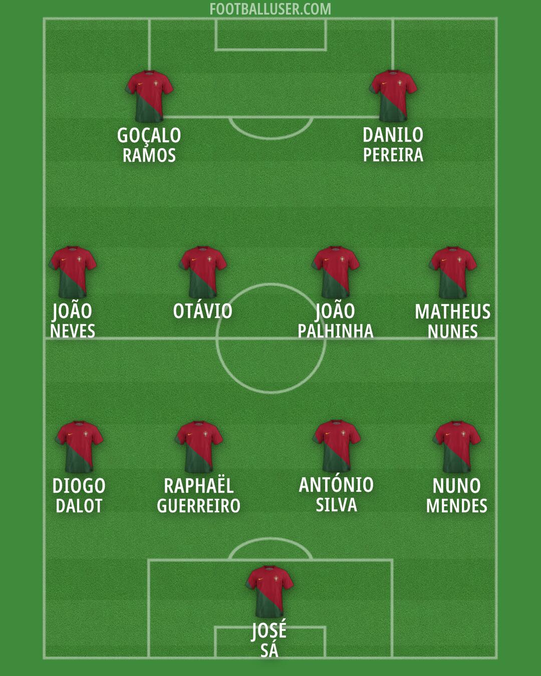 Portugal Formation 2024