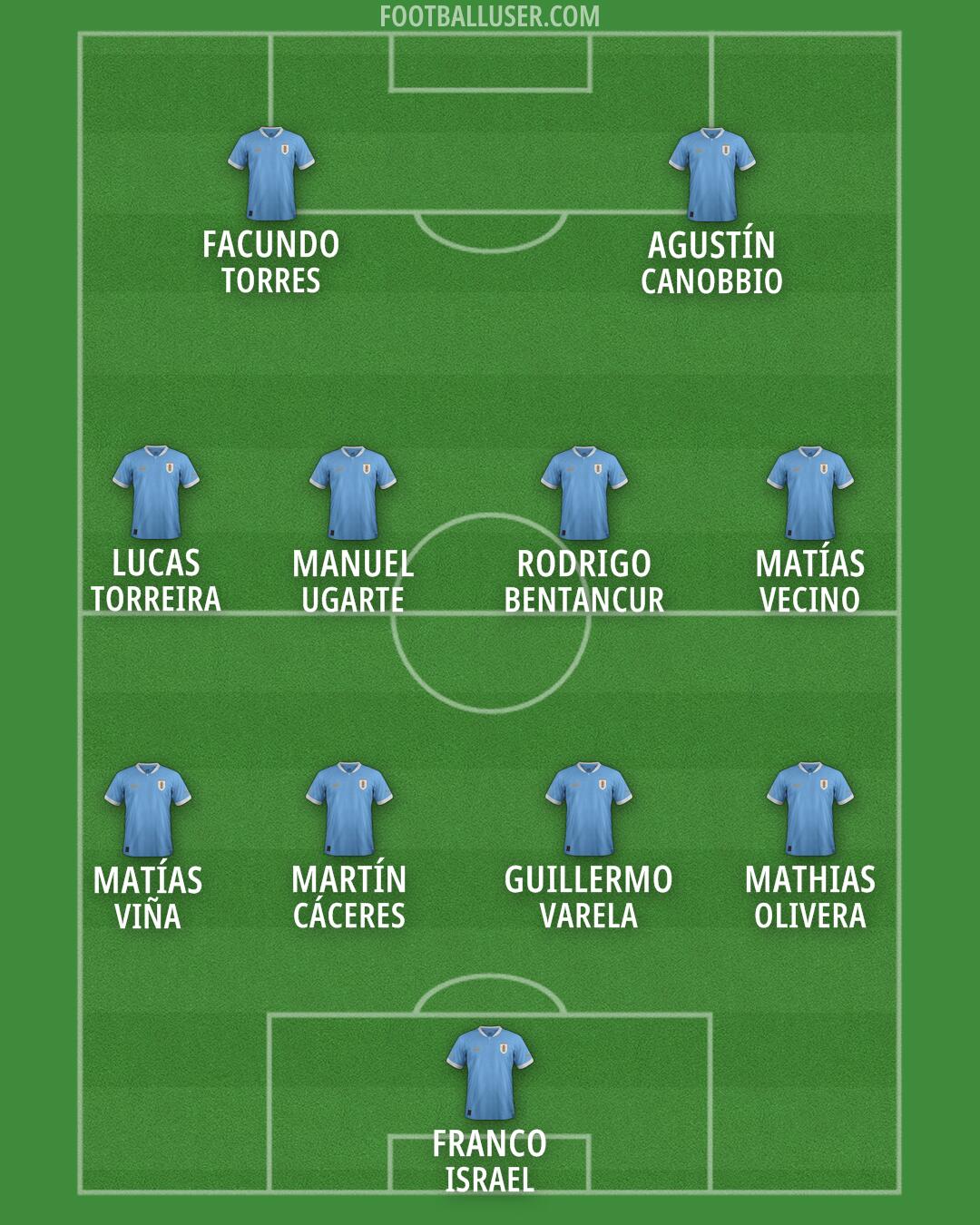 Uruguay Formation 2024