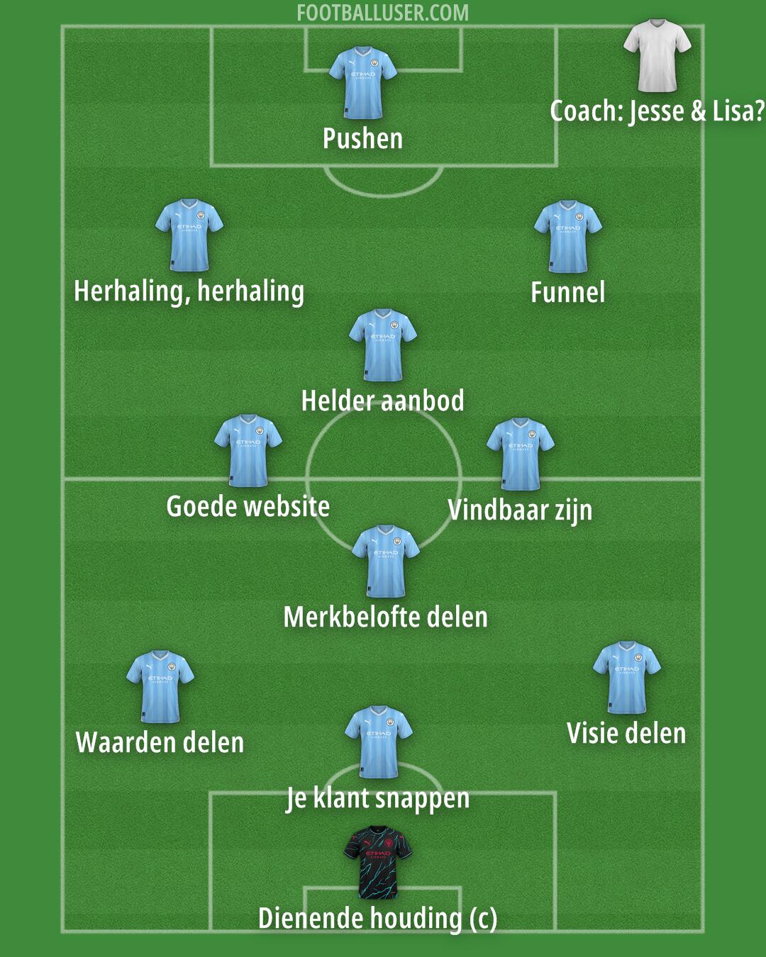 Man City Formation 2024