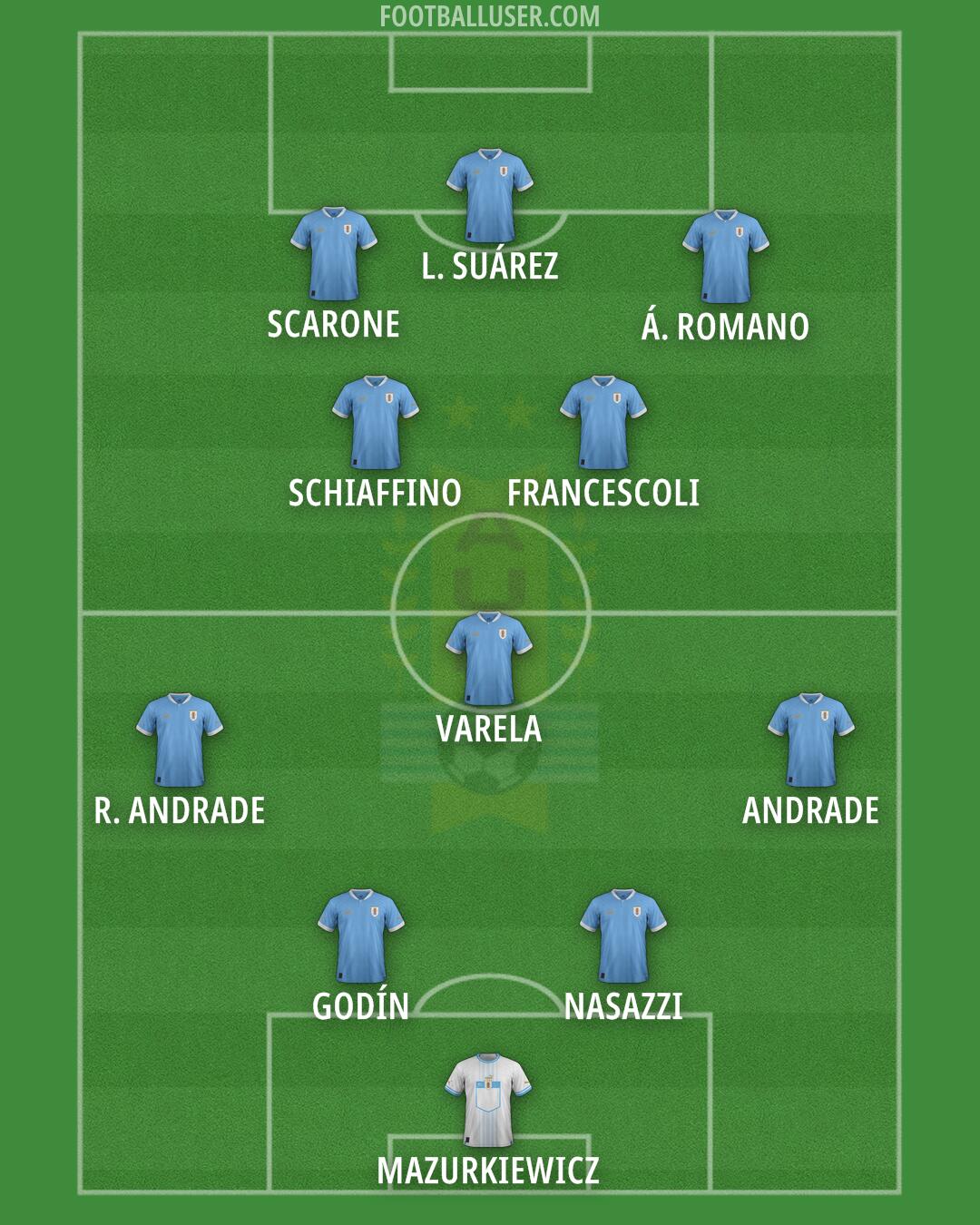 Uruguay Formation 2024