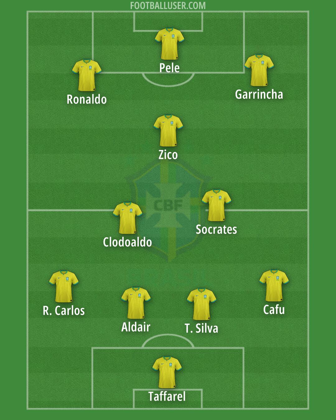 Brazil Formation 2024